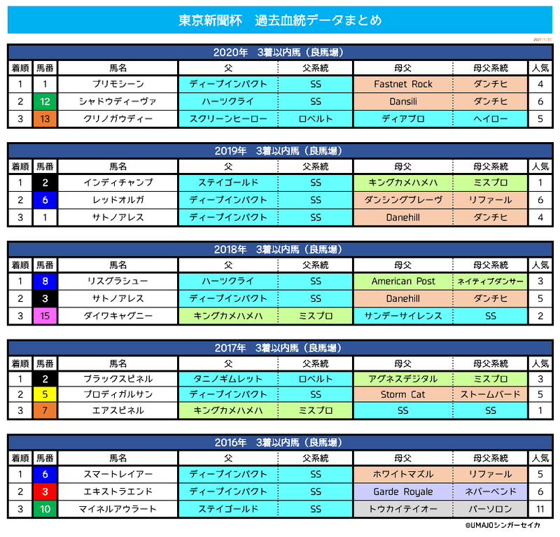 東京新聞杯2021_過去血統データ