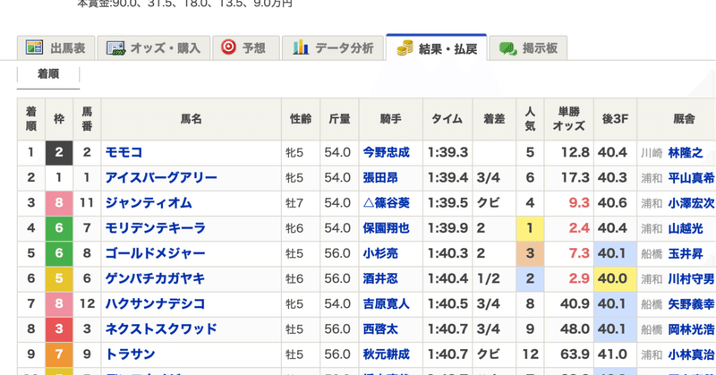 競馬 本日 結果 の