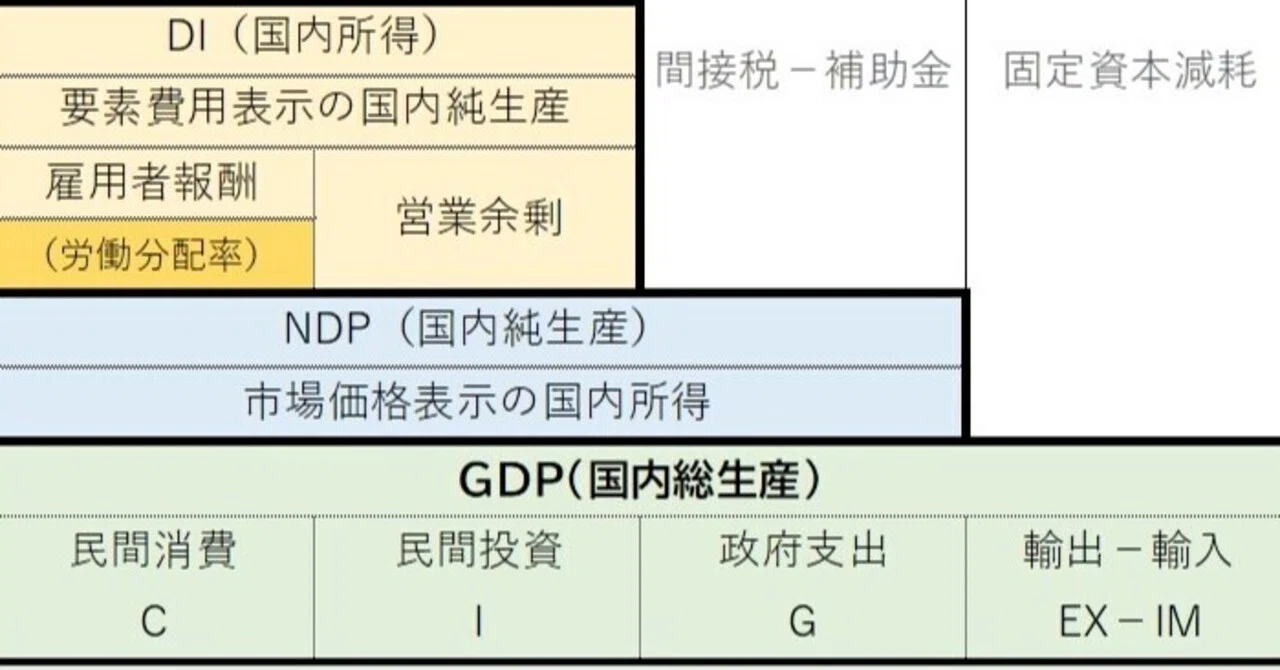 Gdp 国内総生産 メモ Kaninomics 証券アナリスト Cfp勉強中 Note