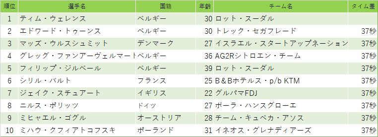 第3ステージリザルト