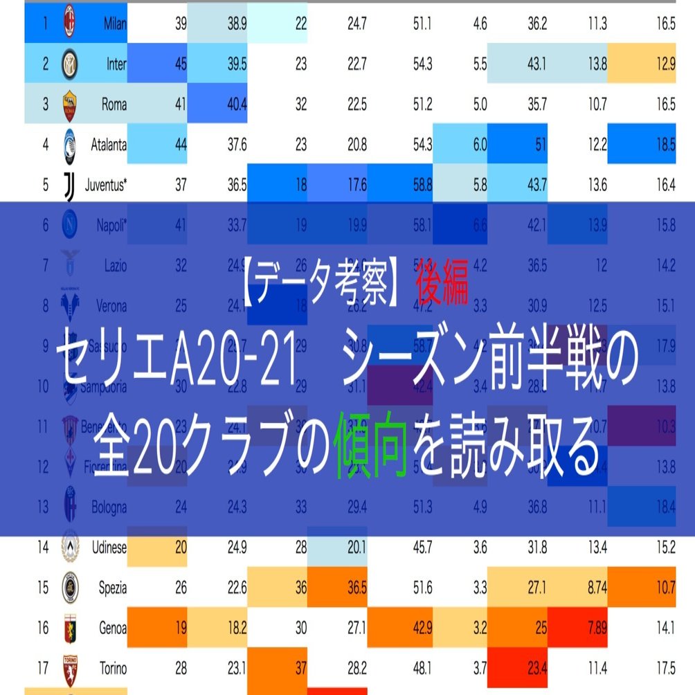 データ考察 セリエa 21シーズン前半戦の全クラブの傾向を読み取る 後編 Tora Note