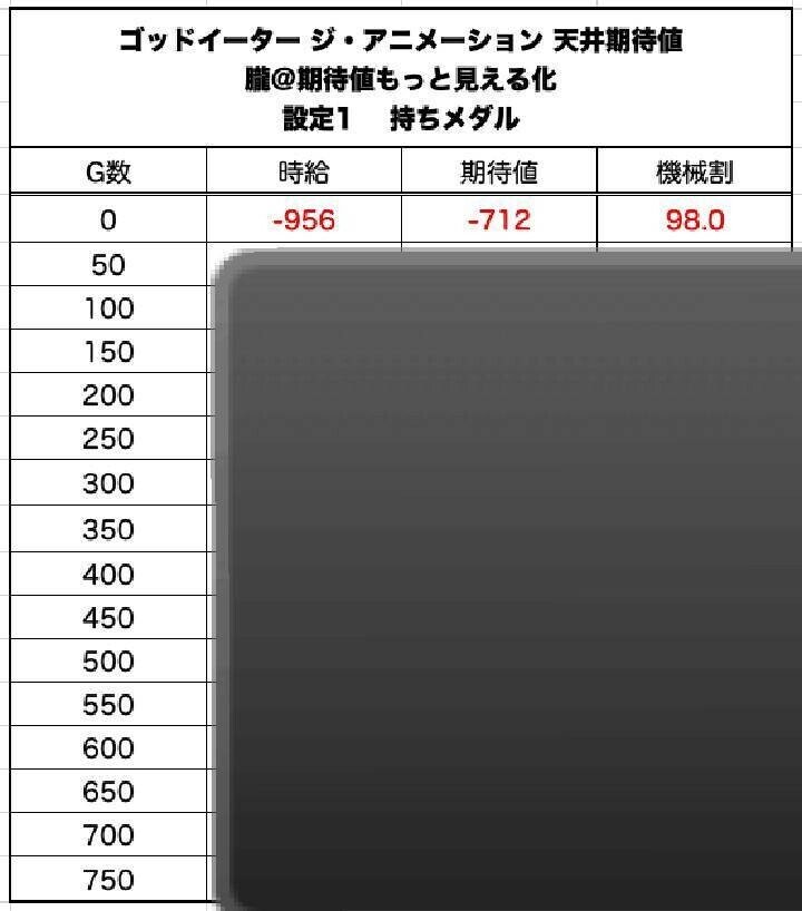 完成版 パチスロ ゴッドイーター ジ アニメーション 激アツ有利区間狙い 天井期待値と狙い目 ハイエナ ゾーン狙い 設定1 設定2 時給 6号機 6 1号機 スロット リセット恩恵 やめどき 朧 期待値もっと見える化 Note