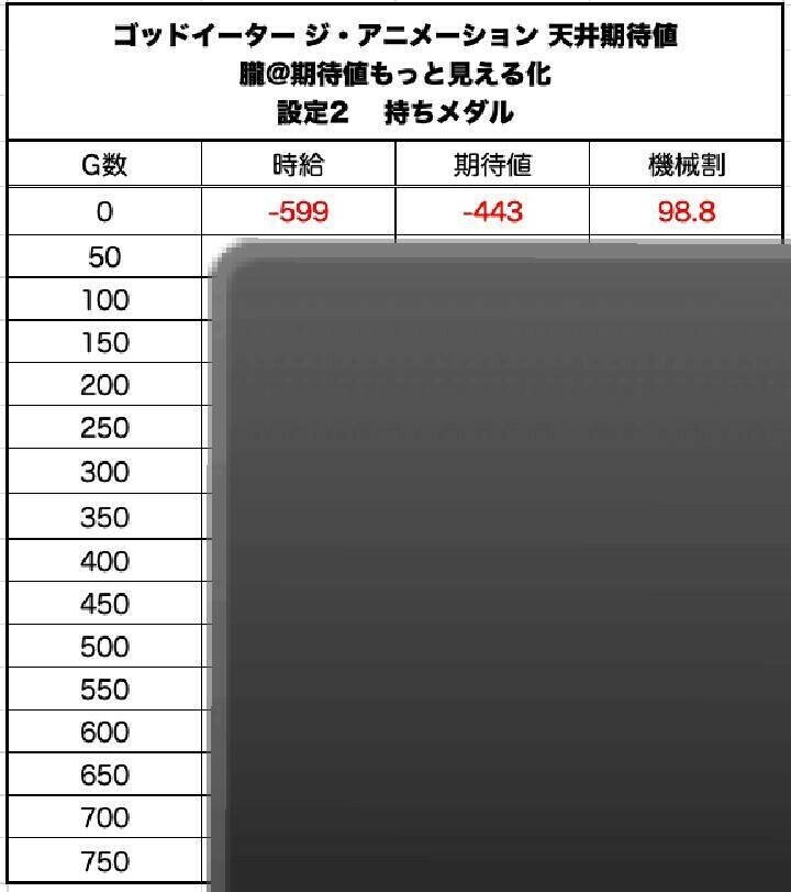 完成版 パチスロ ゴッドイーター ジ アニメーション 激アツ有利区間狙い 天井期待値と狙い目 ハイエナ ゾーン狙い 設定1 設定2 時給 6号機 6 1号機 スロット リセット恩恵 やめどき 朧 期待値もっと見える化 Note 完成版 パチスロ ゴッドイーター ジ アニメーション 激アツ有利区間狙い 天井期待値と狙い目 ハイエナ ゾーン狙い 設定1 設定2 時給 6号機 6 1号機 スロット リセット恩恵 やめどき 朧 期待値もっと見える化 Note