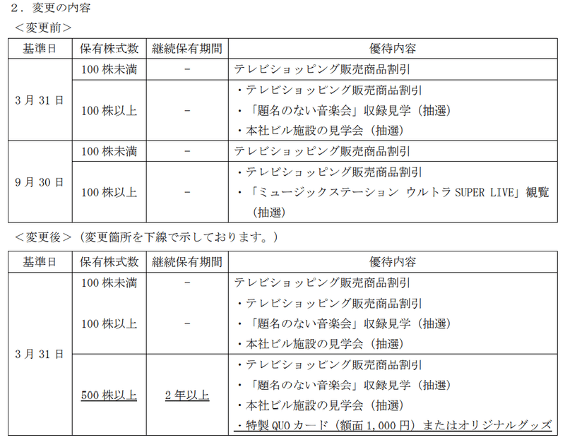 優待拡充 テレビ朝日ホールディングス ぱんだの株主優待生活 Note 優待拡充 テレビ朝日ホールディングス ぱんだの株主優待生活 Note