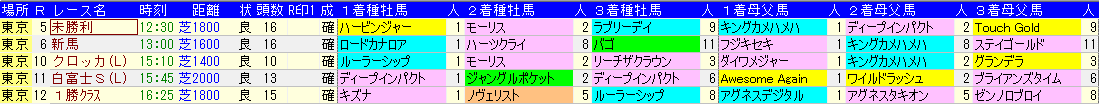 2021東京新聞杯20210130東京芝上位3頭種牡馬一覧