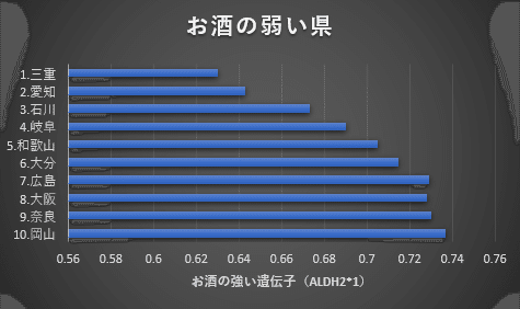 弱い