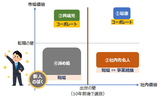 人材の市場価値と社内価値 やなぎ Note