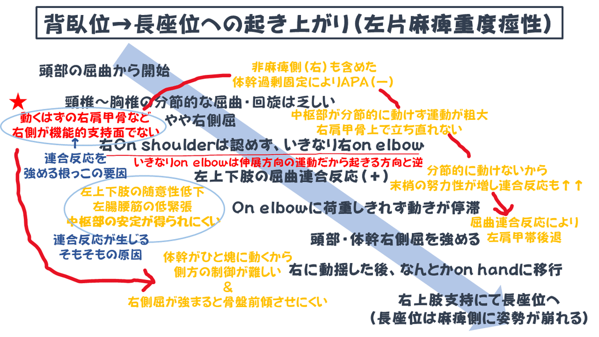 起き上がりの動作分析（片麻痺）