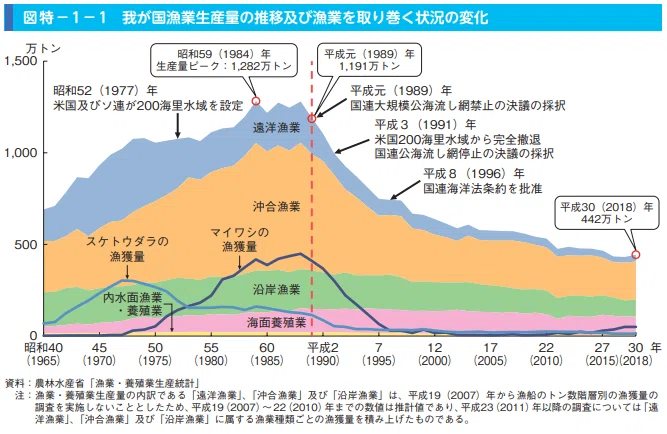 漁業生産の状況の変化（令和元年度水産白書より）｜山中勧／伍魚福社長