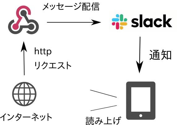 Taskerを使って自宅に音声通知システムを構築した話｜KJ｜note