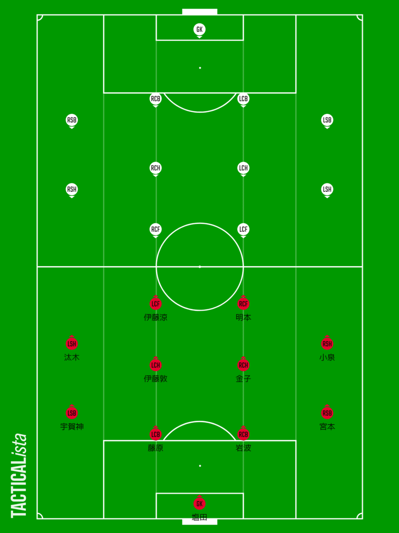 21の浦和レッズ Trmからみたリカルドサッカー リカルドサッカーの特徴について Gyo Note