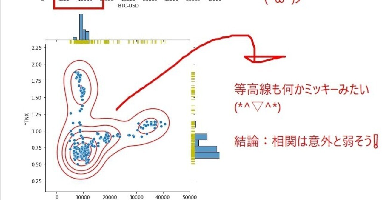 pythonで株価分析⑦【１：ｎの相関を見ることで、追加資金投入のタイミングを考察する】｜kɛ gbele