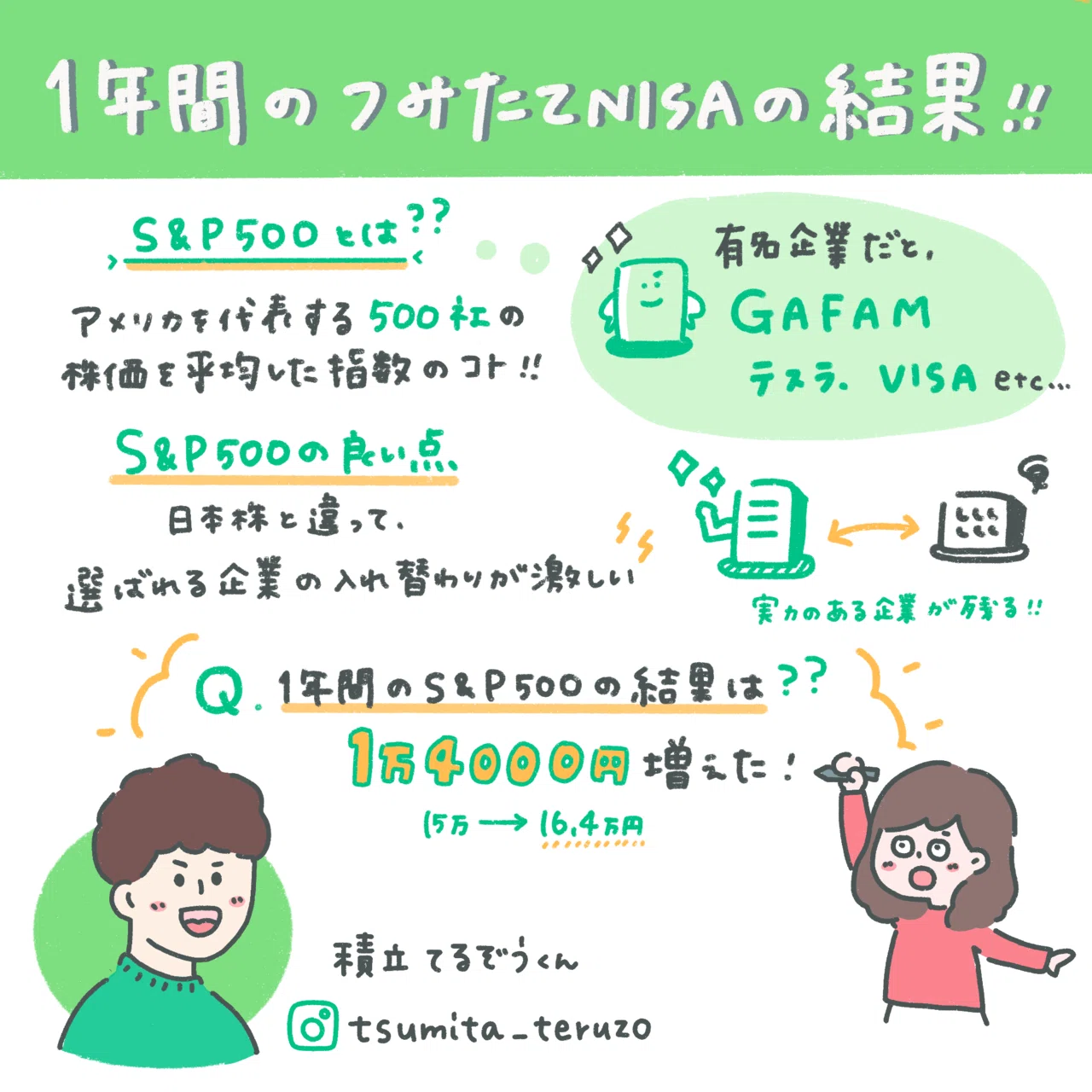 実績公開 現役大学生がつみたてnisaを1年間やってみた結果 積立てるぞう 大学生投資家とお金の勉強 Note