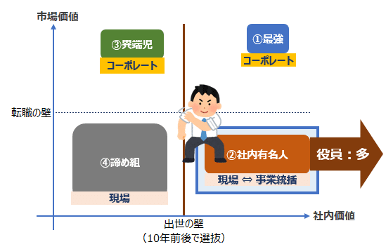 人材の市場価値と社内価値 やなぎ Note