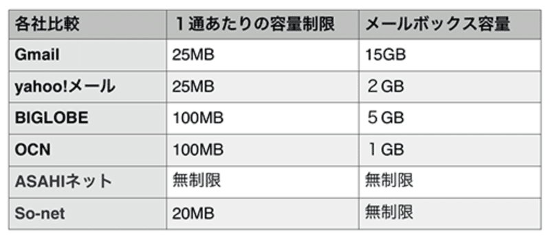 Zoom操作方法 A 大容量 1gb以上 のデータを他人に送る方法 4 10 いえやす Note