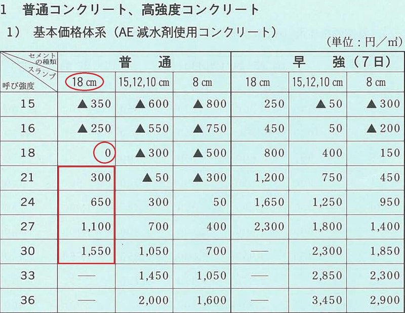 家づくり 1 基礎工事 コンクリート強度 価格 いっちお 建築屋 Note 家づくり 1 基礎工事 コンクリート強度 価格 いっちお 建築屋 Note