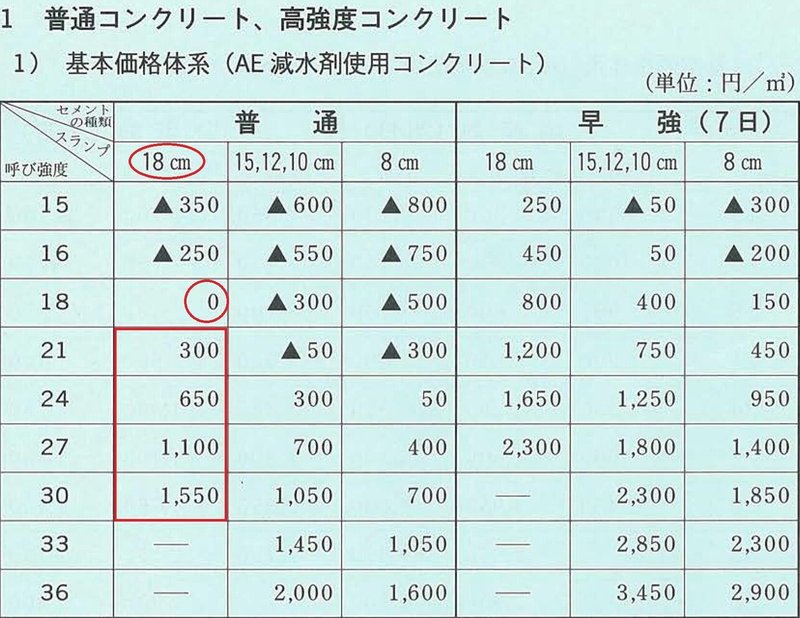 家づくり 1 基礎工事 コンクリート強度 価格 いっちお 建築屋 Note