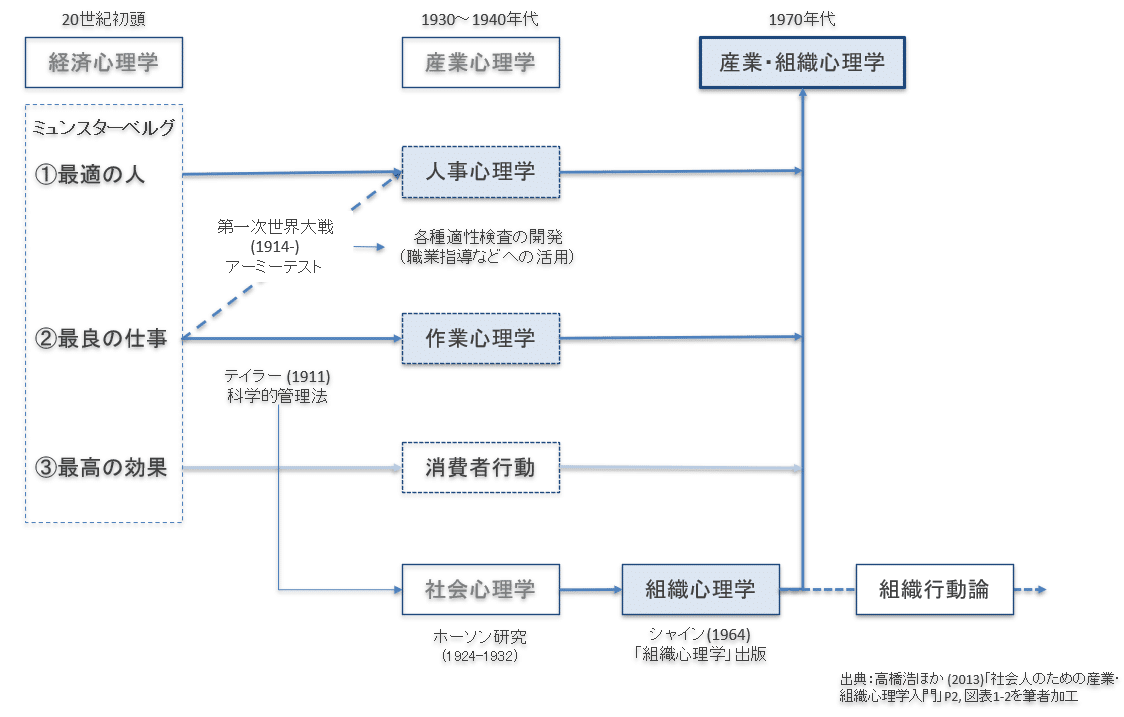 理論概要① 産業・組織心理学におけるキャリア理論｜ande