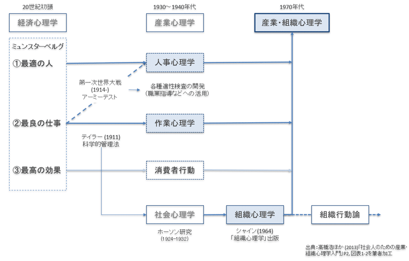 理論概要 産業 組織心理学におけるキャリア理論 Ande Note