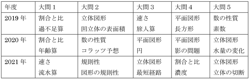 世田谷学園中学校 算数特選 かずったちゃんねる Note 世田谷学園中学校 算数特選 かずったちゃんねる Note
