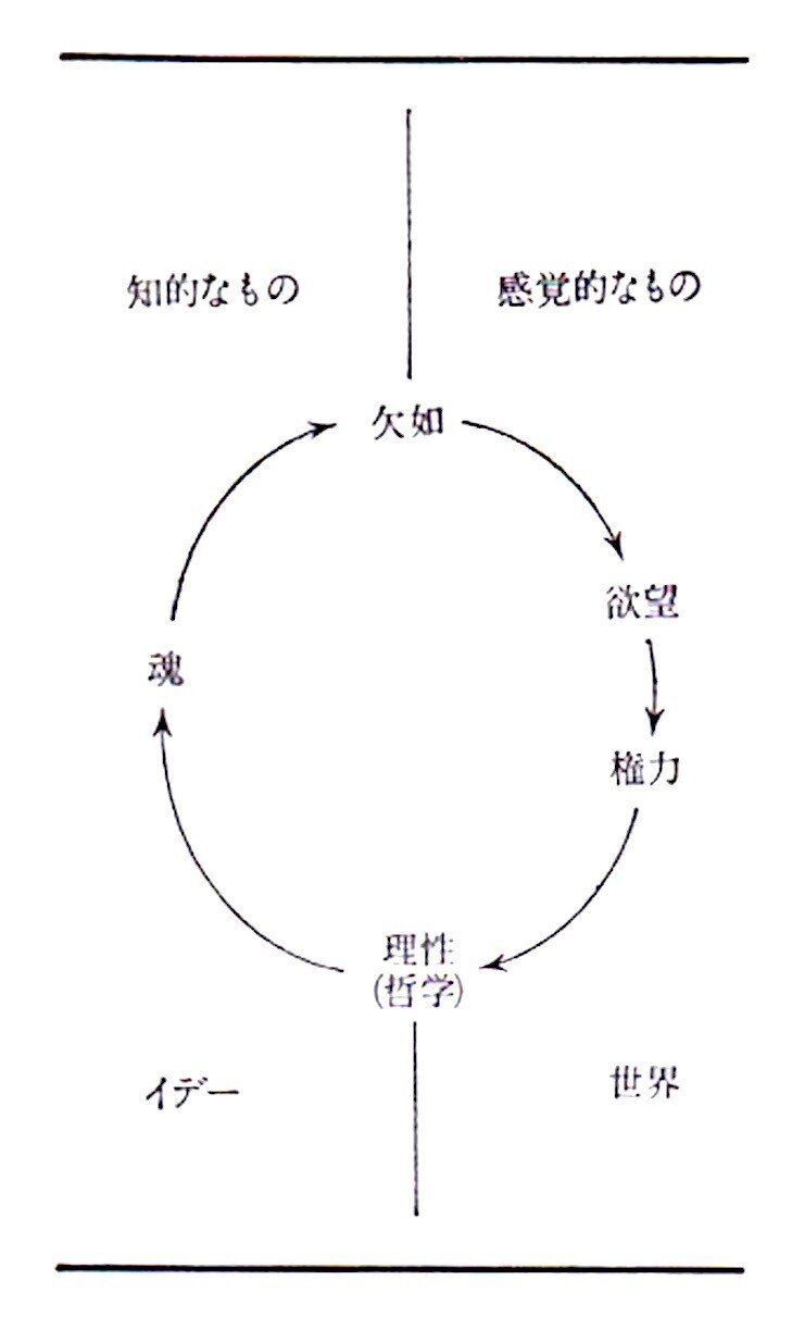 欲望とイデーの解釈-プラトン的な図式