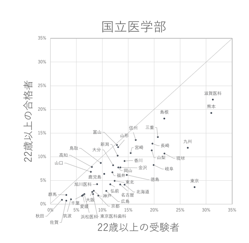 医学部再受験生や多浪生が 年齢で不利になりにくい大学は グラフ紹介 H26 30 医学生 Phd 医学部編入 生命科学 医学研究 助教 医学博士 Note