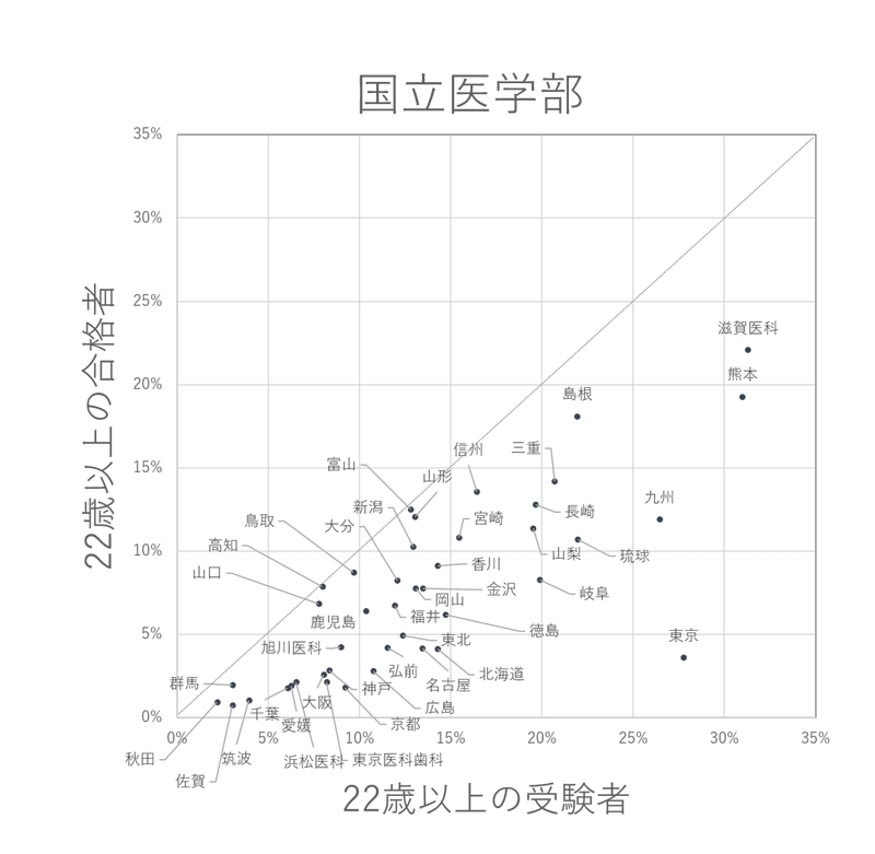 国立大学医学部年齢