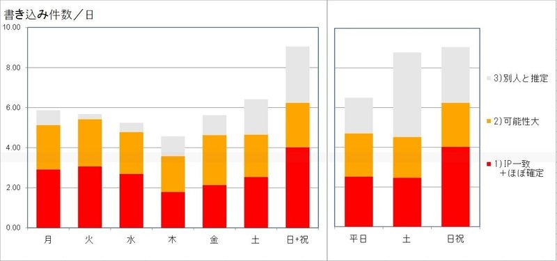 曜日別平均書き込み回数