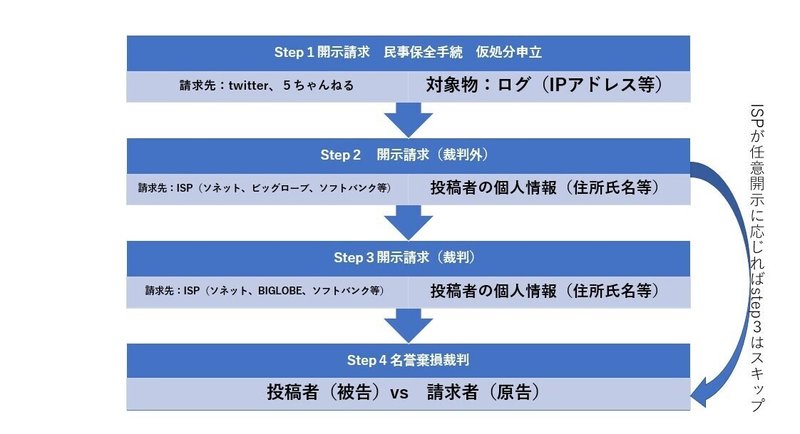 発信者情報開示請求 仮処分決定されると違法認定されるってホントなの 梟の使い Note