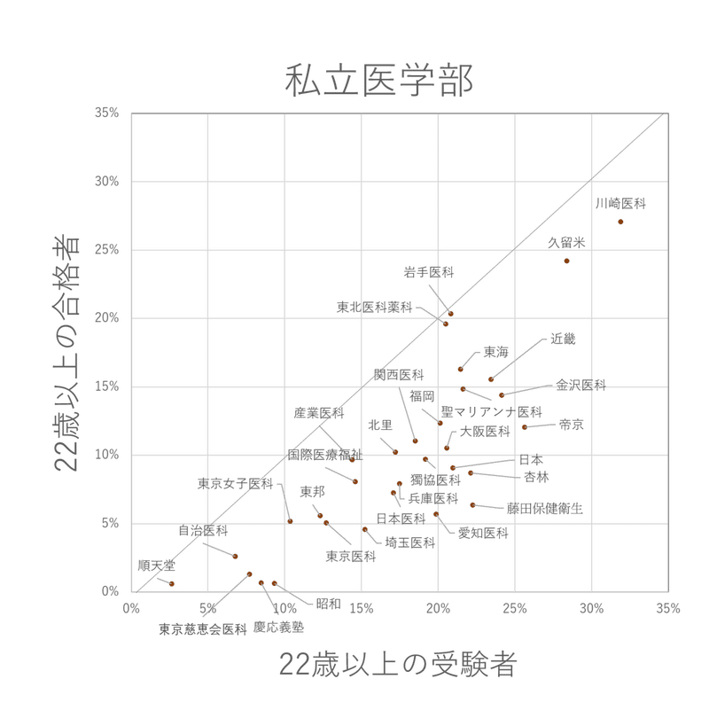 私立医学部の年齢