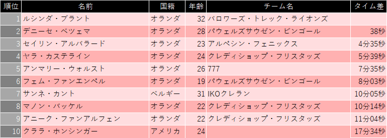 X2Oトロフェー女子　第6戦までの総合リザルト