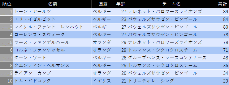 スーパープレスティージュ男子第7戦までの総合リザルト