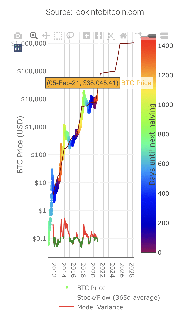 ビットコインは1億円になる⁉️｜モカ