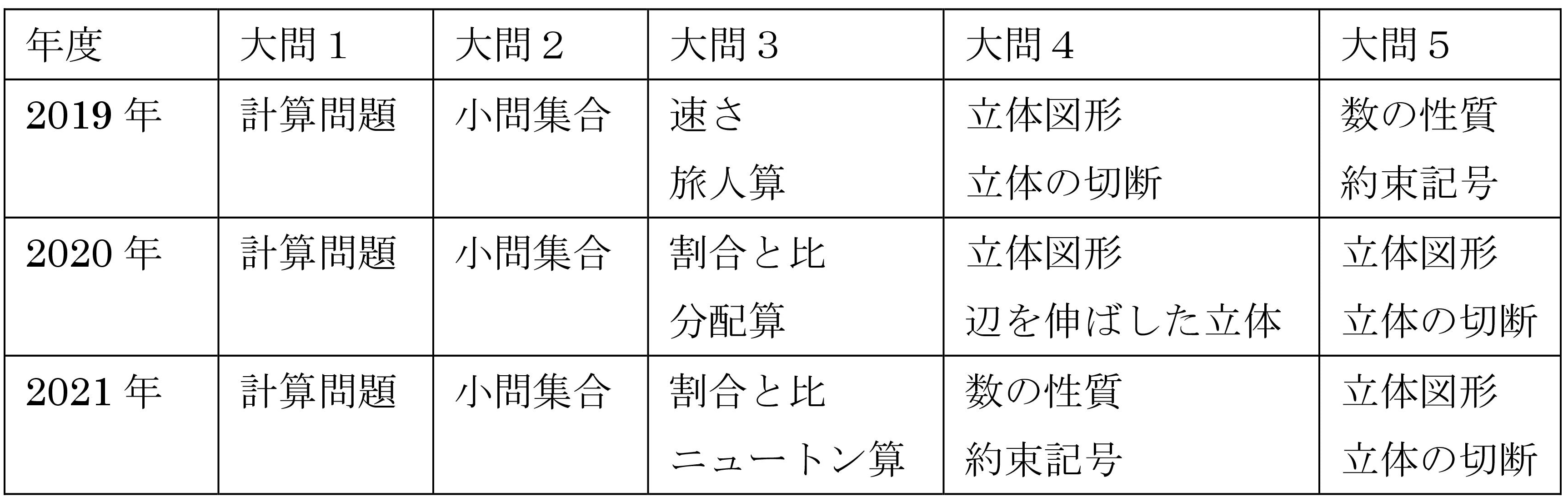 巣鴨中学校 算数選抜 かずったちゃんねる Note