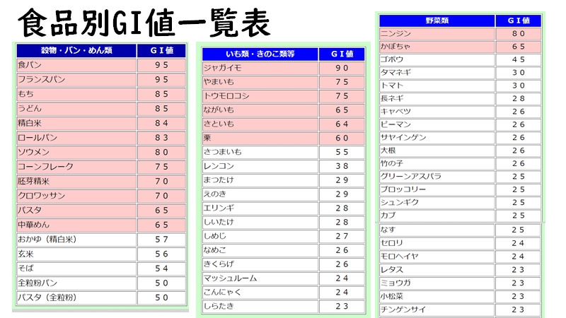 低giの正体は太りにくい食品だった 食品ごとの数値も大公開 ココ コーチング薬剤師 Note