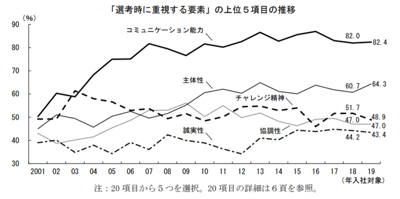 就活で求められる コミュニケーション能力 って一体なんのこと しょうご Note