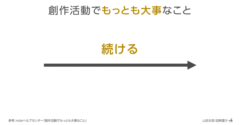 【図解1162～1167】創作活動でもっとも大事なこと（note公式「noteの楽しみ方」図解）