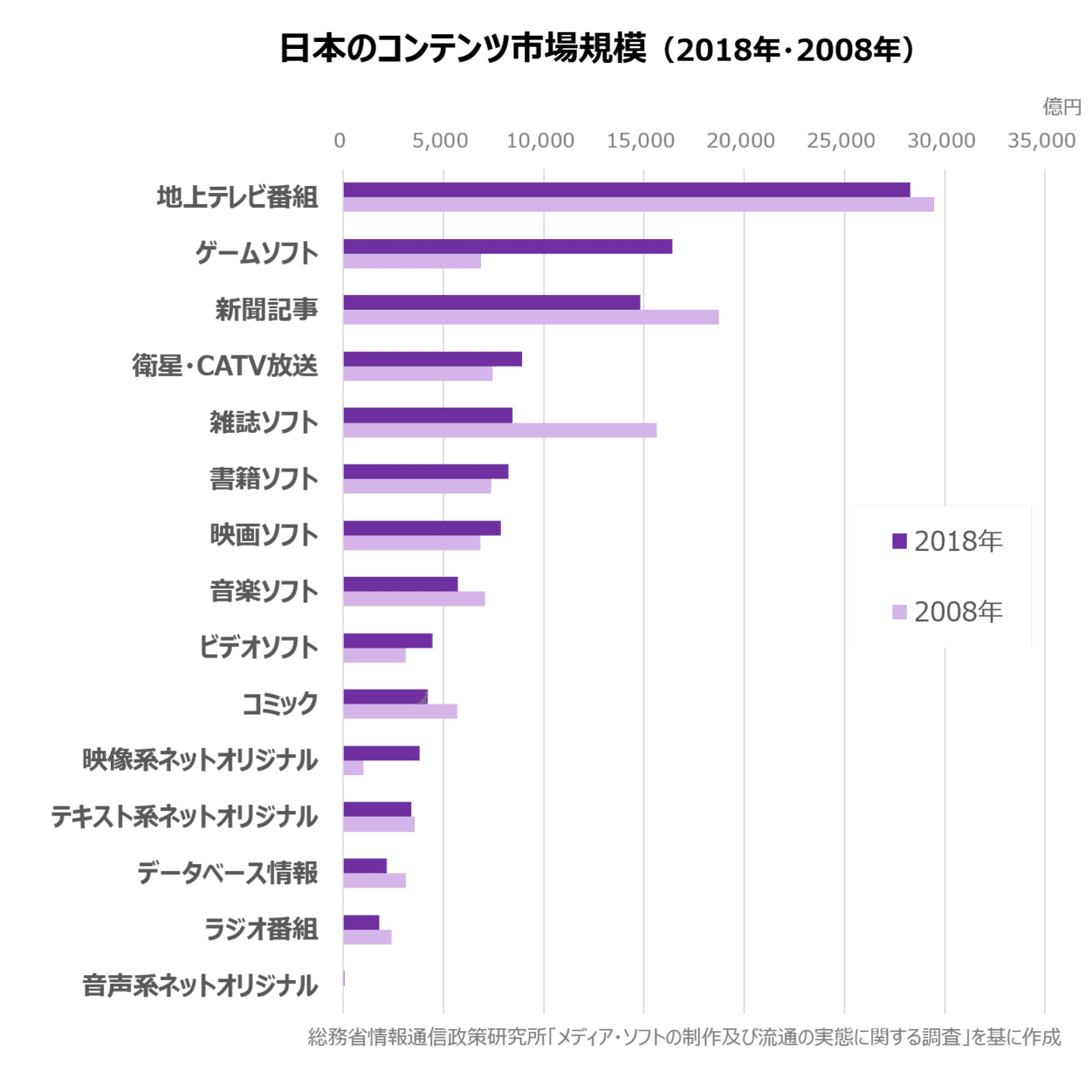 日本のコンテンツビジネスの市場規模はこの10年でどう変化したか／実は縮小していない書籍ビジネス｜富岡秀夫｜note