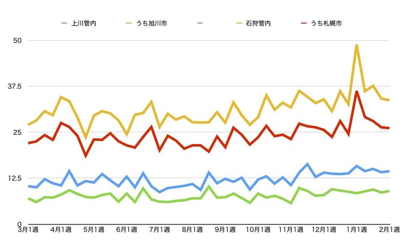 旭川圏 札幌圏ともに変わらず 2月第1週のお悔やみ件数 倉貫眞一郎 北海道東川町のコヨミ舎店主 町史編纂も担当中 Note 旭川圏 札幌圏ともに変わらず 2月第1週のお悔やみ件数 倉貫眞一郎 北海道東川町のコヨミ舎店主 町史編纂も担当中 Note