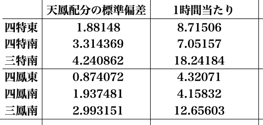 ルールによる実力の出やすさの違い Chanpuku Note