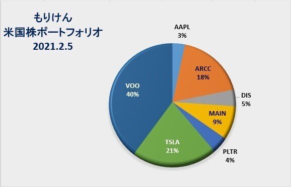 もりけん米国株ポートフォリオ20210205