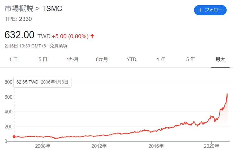 TSMC株価