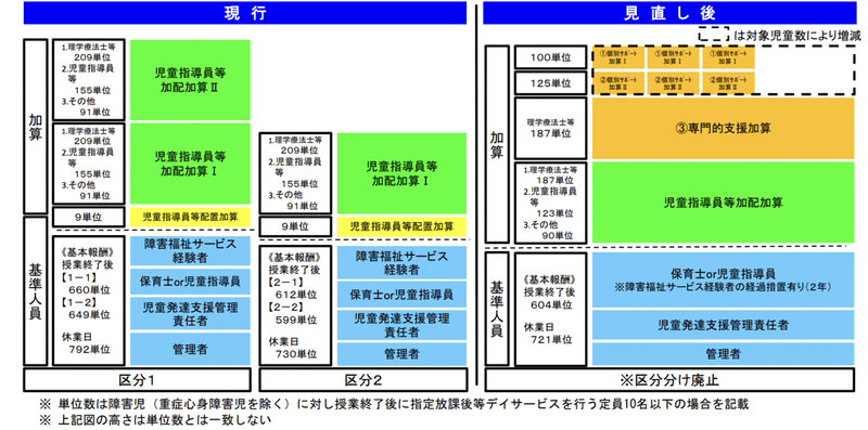 2 令和3年度報酬改定 2月4日発表 放デイ 最新情報 Osa 2 Note