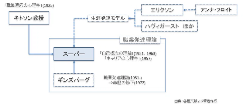 理論概要 人事心理学におけるキャリア理論 Ande Note