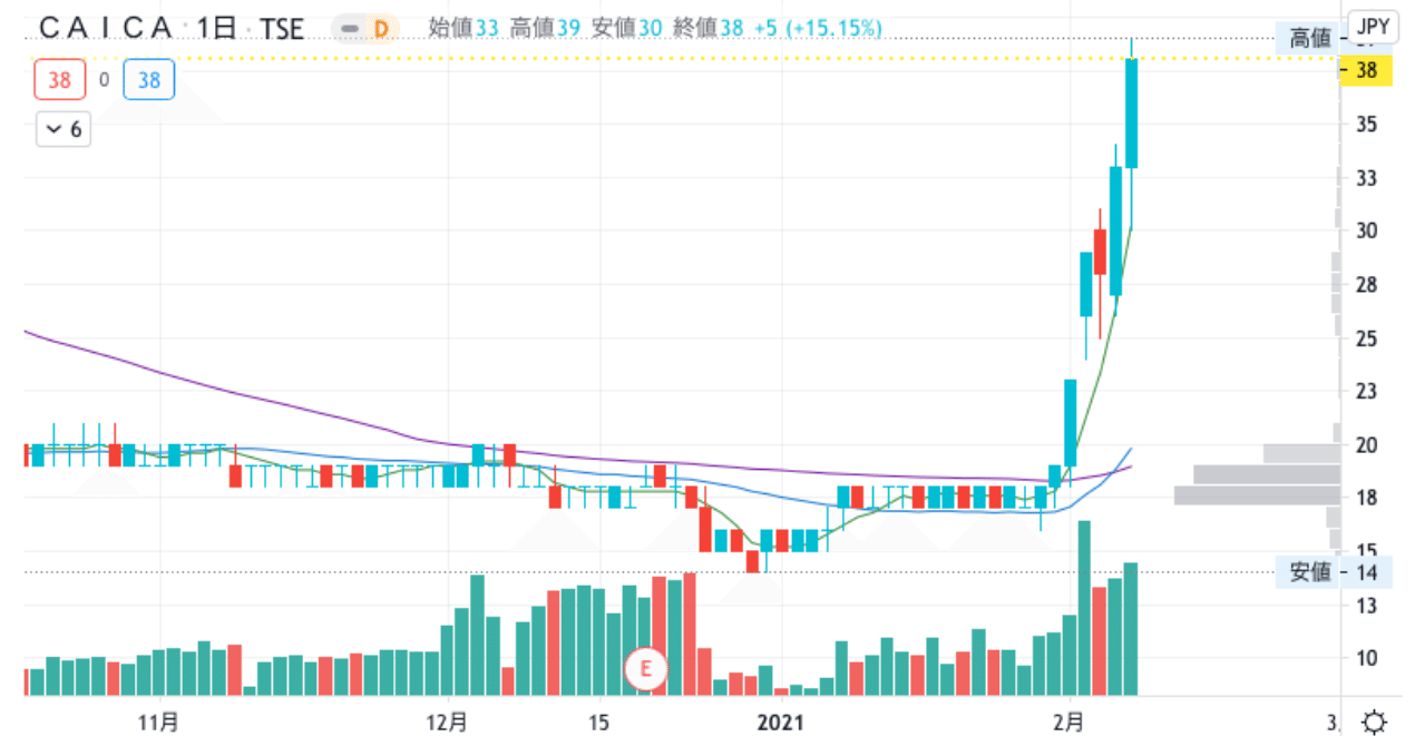 CAICA(2315)国内仮想通貨取引ビジネスモデルのゲームチェンジ！一週間で株価2倍！｜ひろいこころで®