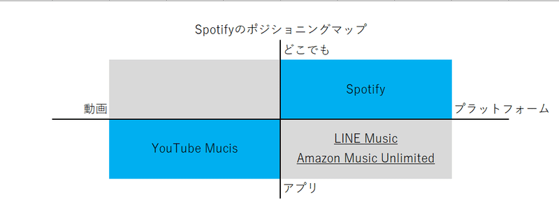 spotify-ポジショニングマップ