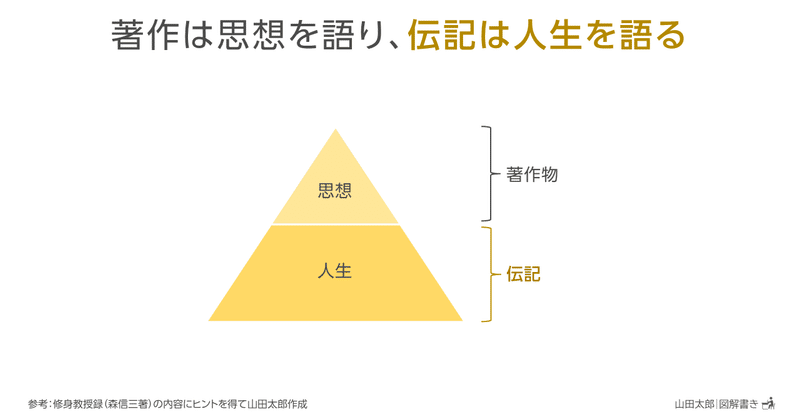 図解1168 1170 伝記は全ての本の礎 いしずえ 山田太郎 図解描き Note