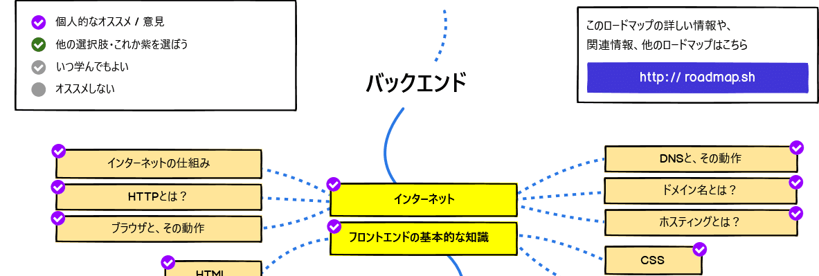 Web Developer Roadmap 21に則って勉強する インターネット編 Soichiro Note