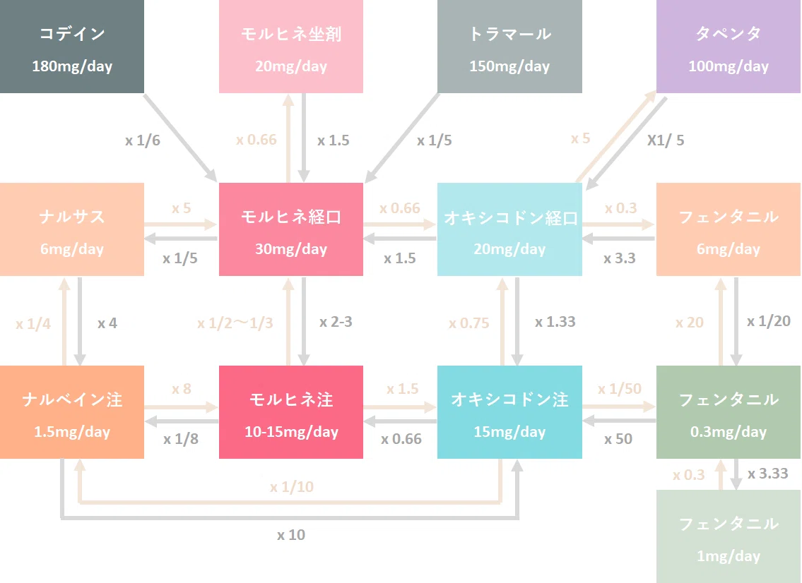 オピオイド 換算 表
