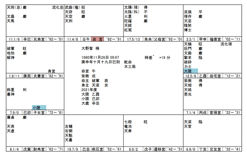 大野智さんの紫微斗数占い5 Michiaki Note